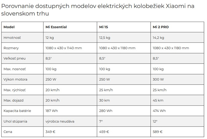 AKCIA - Predám novú nepoužitú kolobežku Mi Scooter Pro 2