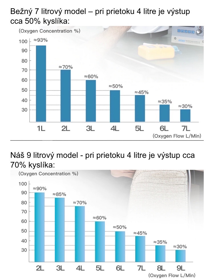 Kyslikovy koncentrator DEDAKJ DE-2AW prietok az 9L zaruka