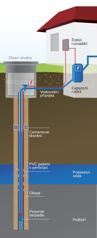 Vŕtanie studní