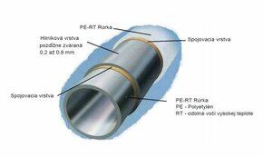 HERZ Rúra 16x2 PE-RT podlahovka hr. AL 0,2mm (kotúč 600m)