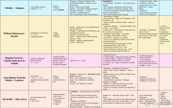 Prehľad povinného čítania na maturitu zo slovenského jazyka - 1