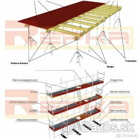 Prenájom debnenia lešenia šalovacie svorky