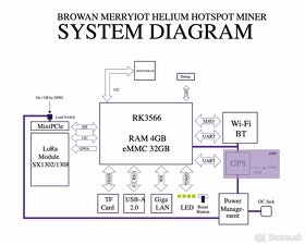 Na fakturu HNT helium miner Browan MerryIoT - 2