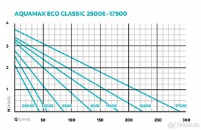 Jazierkové čerpadlo Oase AquaMax Eco Classic 5500 - 2