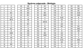 Prijímačky na medicínu SZU LF BA - 2