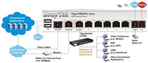 Vigor 2860n Multi-WAN VDSL router - 2