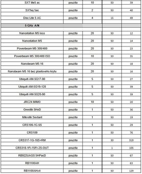 Mikrotik a UBNT zariadenie - 2