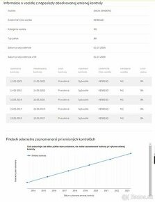 Dacia Sandero 1.4i,SK Pôvod, 1.Majiteľ -Po výmene rozvodov - 2