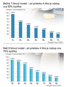 Kyslikovy pristroj s prietokom az 9litrov - 2