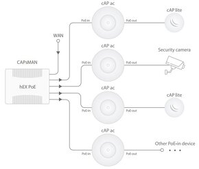 WiFi router Mikrotik cAP ac 2,4/5GHz 802.11b/g/n/ac AP - 2