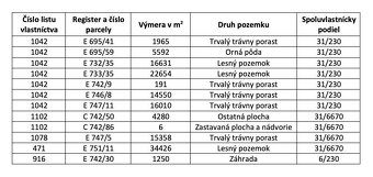 Muľa – 10.742 m2 ORNÁ PÔDA a LESY - Na predaj - 3