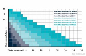 Jazierkové čerpadlo Oase AquaMax Eco Classic 5500 - 3