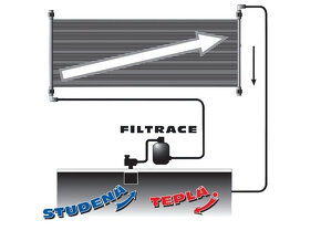 Marimex Solarny ohrev na bazen - 3