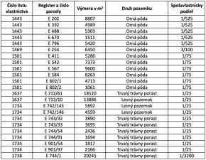 Stakčín – 3.075 m2 ORNÁ PÔDA – Na predaj - 3