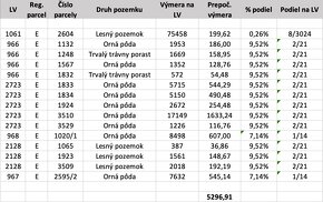 Prietrž - 5.297 m2 PÔDA a LES – PREDAJ - 3