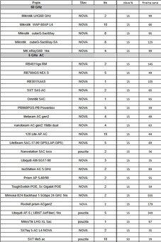 Mikrotik a UBNT zariadenie - 3