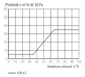 Akustická pasívna vetracia štrbina Aereco EHA2 - 3