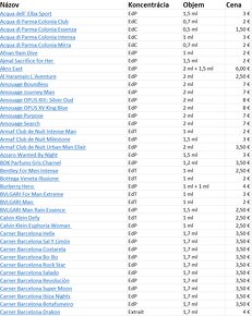 Vzorky niche a designer parfumov na predaj - 3