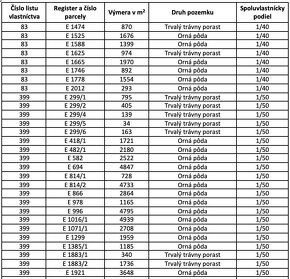 Čukalovce  – 3.025 m2 LESY a ORNÁ PÔDA – PREDAJ - 3