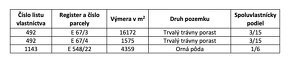 Fiľakovské Kováče – 4.300 m2 ORNÁ PÔDA v procese sceľovania - 3