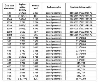 Klieština - 6.174 m2 LESY a PÔDA - Na predaj - 3