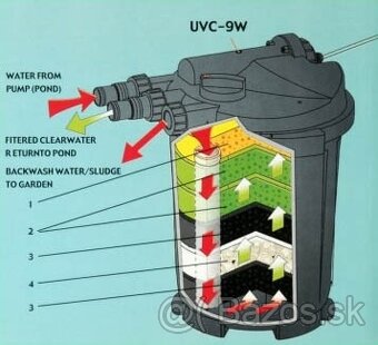 Predám jazierkový filter Atman EF-5000UV - 3