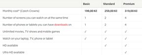 Netflix Premium | 3 / 6 / 12 mesiacov | najlepšia cena - 3