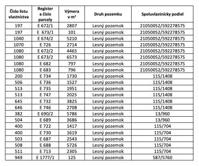 Klieština - 6.174 m2 LESY a PÔDA - Na predaj - 3