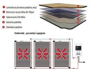 Fólia pre elektrické podlahové kúrenie . - 3