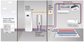 AKCIA Tepelné čerpadlo R-AQUA SPLIT za výpredajovú cenu - 3
