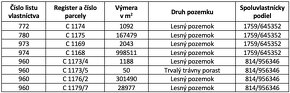 Kameňany – 4.800 m2 LESOV (Urbáru) – PREDAJ - 3