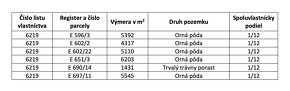 Radvaň – 2.330 m2 ORNÁ PÔDA – Na Predaj - 4