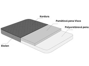 Ortopedický matrac pre stredne veľkého psa Premium Visco - 4