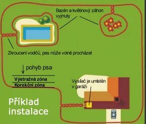 Nabíjateľný Elektronicky oplotok, ohradník pre psa / psov - 4