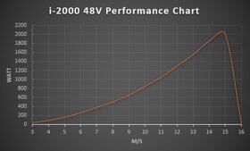 Veterná turbína Ista Breeze 2000 W / 48V - 4