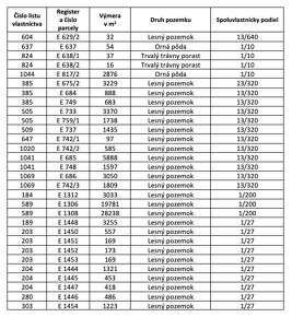 Klieština - 6.174 m2 LESY a PÔDA - Na predaj - 4