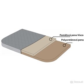 Ortopedický pelech Medico - pre stredne veľkých psov - 4