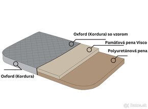 Ortopedický pelech pre psa Medico Standard – pre malých psov - 4