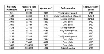 Lysá pod Makytou – 3.390 m2 ORNÁ PÔDA a LESY – Na Predaj - 4