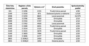 Lysá pod Makytou – 3.390 m2 ORNÁ PÔDA a LESY – Na Predaj - 4