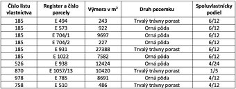 Rimavská Píla – 30.240 m2 LESY a ORNÁ PÔDA – Na Predaj - 4