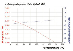 Predám Solár vodnú fontánu SP2Wp Water Splash 2/175 - 4