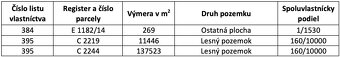 Polina – 2.384 m2 LESY a ORNÁ PÔDA– Na Predaj - 5