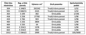 Zbora (Dohňany) - 8.714 m2 LESY a ORNÁ PÔDA - Na predaj - 5