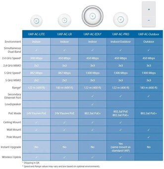 Ubiquiti UniFi UAP-AC-PRO - 5