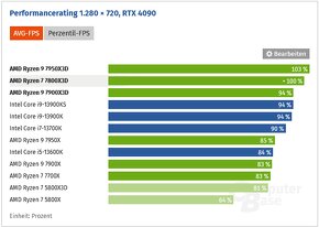 AMD Ryzen 7 7800X3D. Top - 5