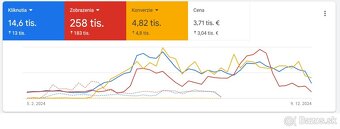 Správa kampaní v Google Ads - 5