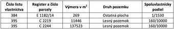 Polina – 2.384 m2 LESY a ORNÁ PÔDA– Na Predaj - 5