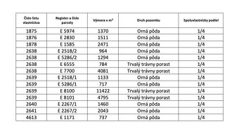 Poniky – 8.695 m2 ORNÁ PÔDA a LESY – Na Predaj - 5