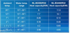 Inverterové tepelné čerpadlo NL-B345II/R32 - 6